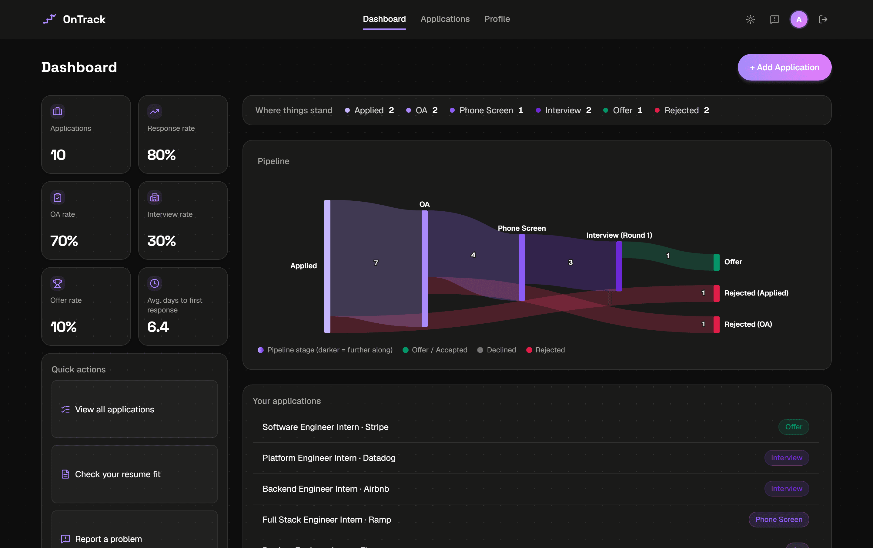 OnTrack dashboard: application counts, conversion rates and a funnel chart of the status pipeline