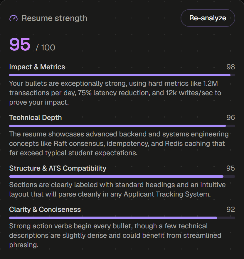 Resume strength scored 95 out of 100, broken down by impact, technical depth, ATS compatibility and clarity